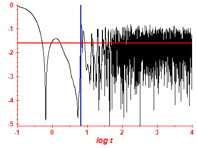 Survival probability log